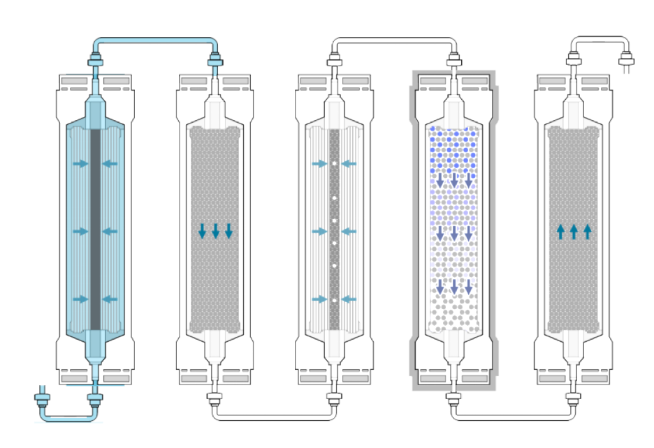 5 Stage Water Purification Process, Wellsys